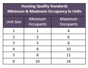 Occupancy Standards Chart